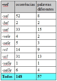 Tabela 5. Ocorrências dos alomorfos de -vel no corpus medieval da Galiza (em parágrafos identificados automaticamente como escritos em galego-português).