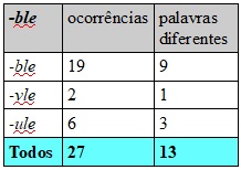 Tabela 6. Ocorrências dos alomorfos de -ble no corpus medieval da Galiza (em parágrafos identificados automaticamente como escritos em galego-português).